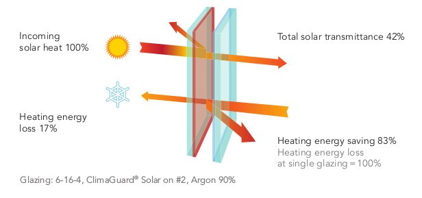 Guardian Climaguard Solar - Contas Serv - Fabrica de termopane